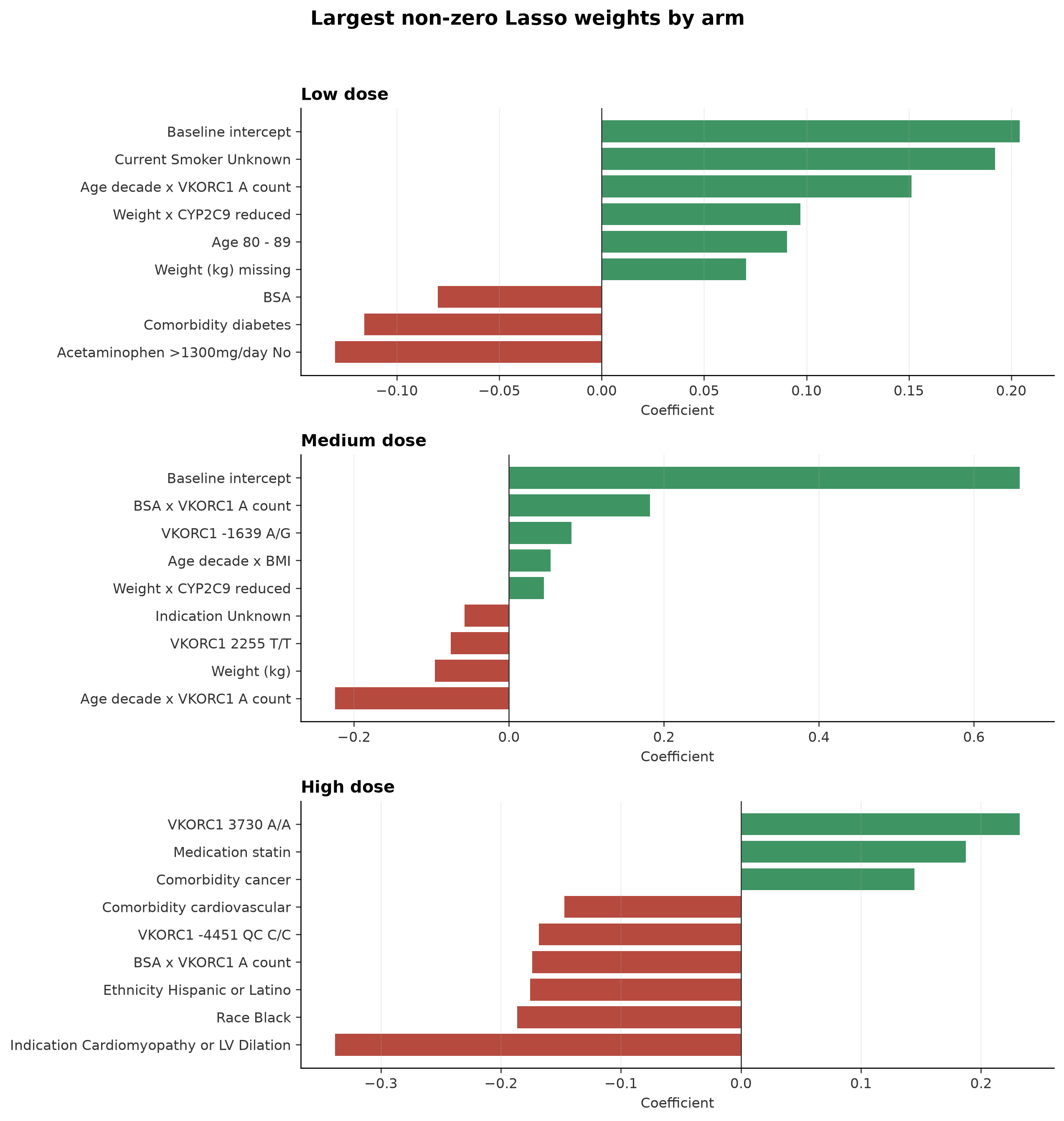 Largest sparse Lasso coefficients by dose arm